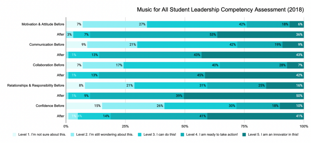 Music for All Leadership Compentency Results (2018)