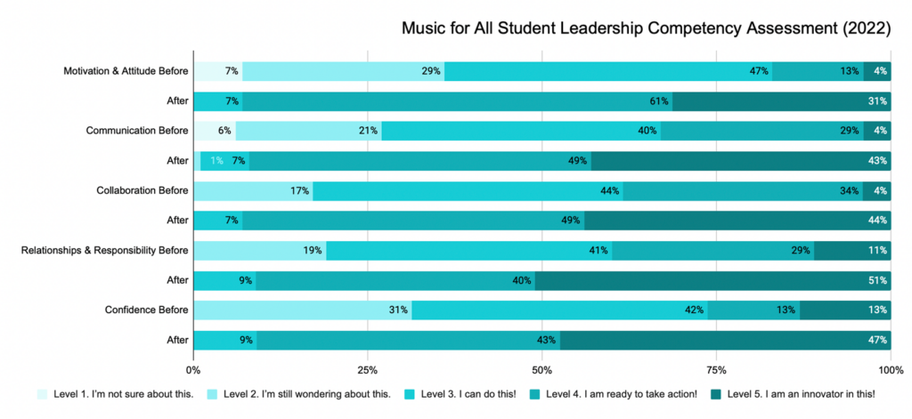 Music for All Leadership Compentency Results (2022)