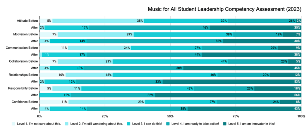 2023 Music for All Summer Symposium Leadership Competency graph